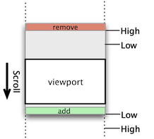 diagram of a virtual list scrolling